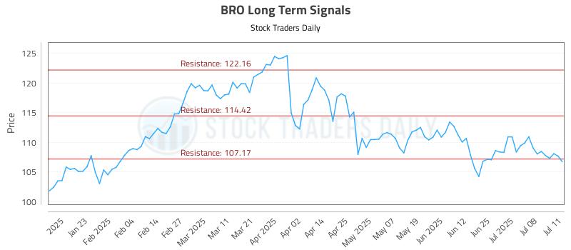 BRO Long Term Analysis for July 13 2025 BRO Long Term Analysis for July 13 2025