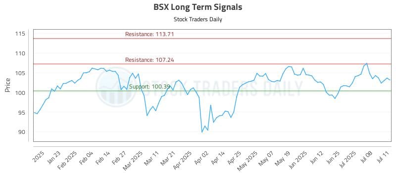 BSX Long Term Analysis for July 13 2025 BSX Long Term Analysis for July 13 2025