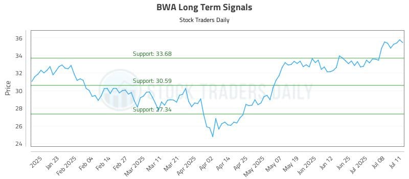 BWA Long Term Analysis for July 13 2025 BWA Long Term Analysis for July 13 2025