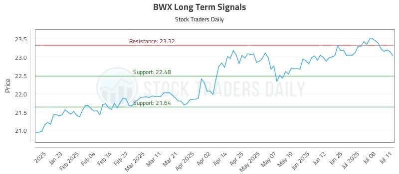 BWX Long Term Analysis for July 13 2025