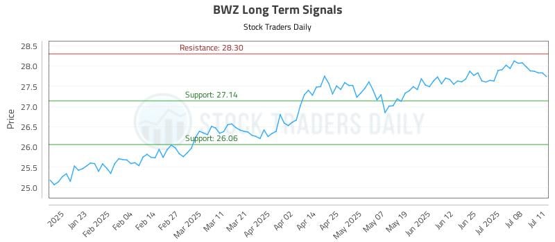 BWZ Long Term Analysis for July 13 2025 BWZ Long Term Analysis for July 13 2025