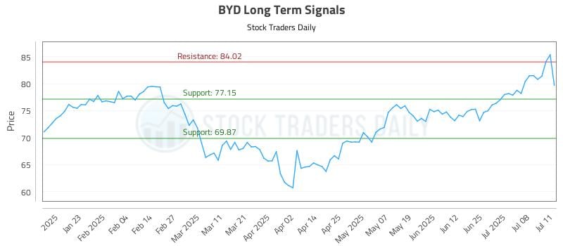BYD Long Term Analysis for July 13 2025 BYD Long Term Analysis for July 13 2025