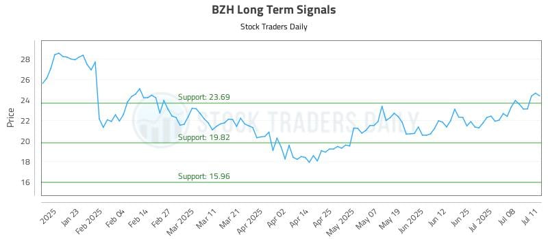 BZH Long Term Analysis for July 13 2025 BZH Long Term Analysis for July 13 2025
