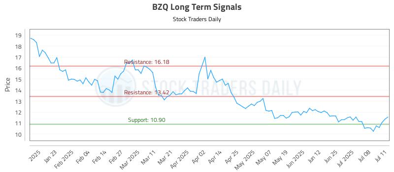 BZQ Long Term Analysis for July 13 2025