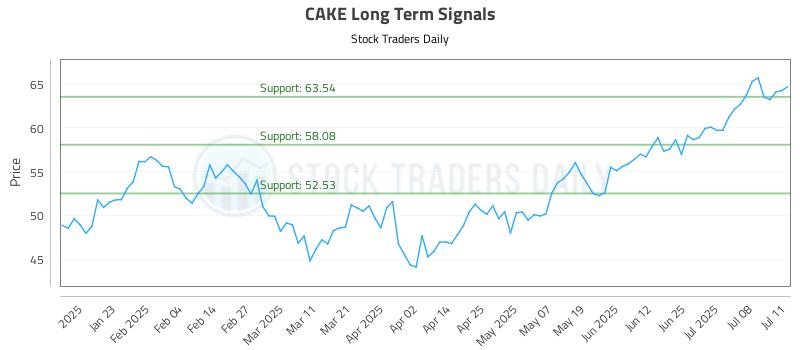 CAKE Long Term Analysis for July 13 2025