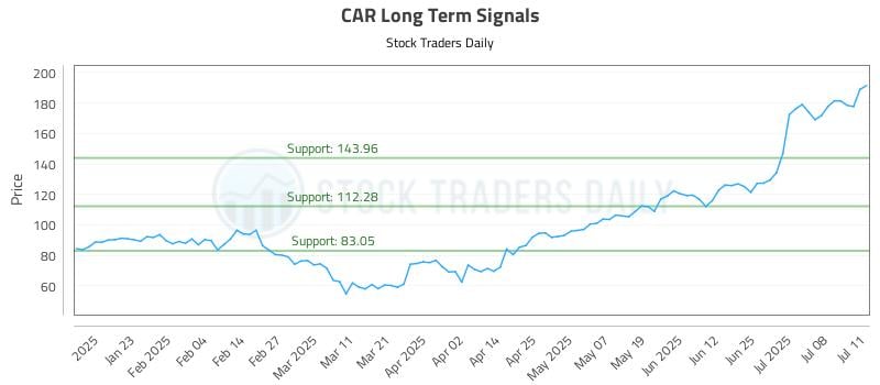 CAR Long Term Analysis for July 13 2025 CAR Long Term Analysis for July 13 2025