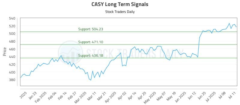 CASY Long Term Analysis for July 13 2025 CASY Long Term Analysis for July 13 2025