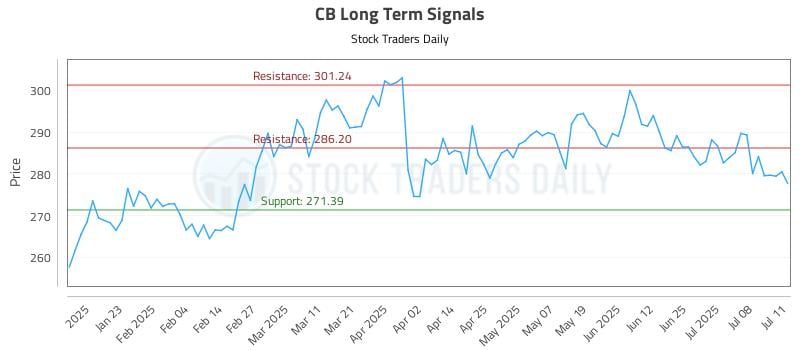 CB Long Term Analysis for July 13 2025 CB Long Term Analysis for July 13 2025