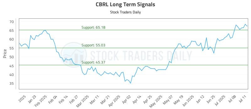 CBRL Long Term Analysis for July 13 2025 CBRL Long Term Analysis for July 13 2025