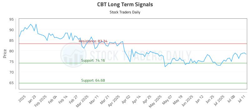 CBT Long Term Analysis for July 13 2025 CBT Long Term Analysis for July 13 2025