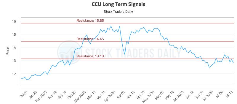 CCU Long Term Analysis for July 13 2025 CCU Long Term Analysis for July 13 2025
