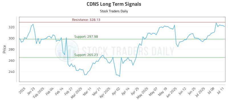 CDNS Long Term Analysis for July 13 2025 CDNS Long Term Analysis for July 13 2025