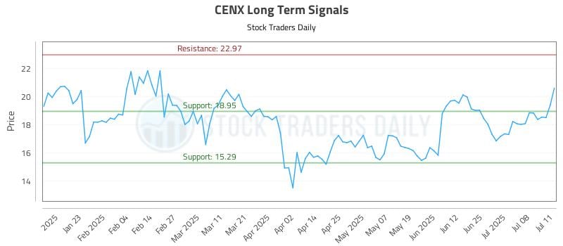 CENX Long Term Analysis for July 13 2025 CENX Long Term Analysis for July 13 2025