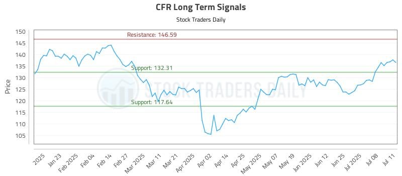 CFR Long Term Analysis for July 13 2025 CFR Long Term Analysis for July 13 2025