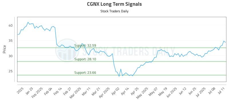 CGNX Long Term Analysis for July 13 2025 CGNX Long Term Analysis for July 13 2025