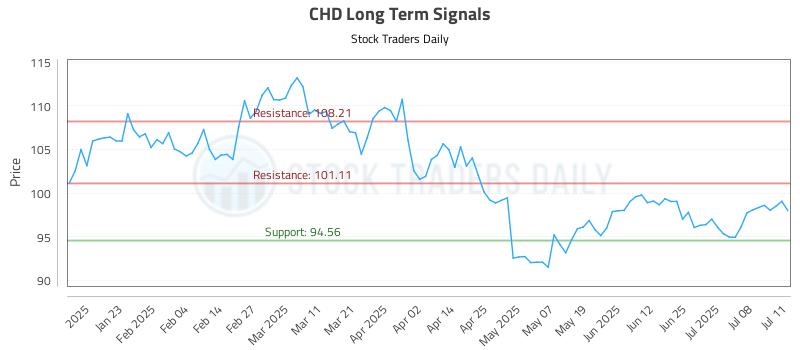 CHD Long Term Analysis for July 13 2025