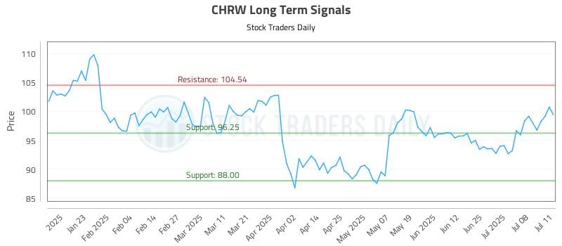 CHRW Long Term Analysis for July 13 2025