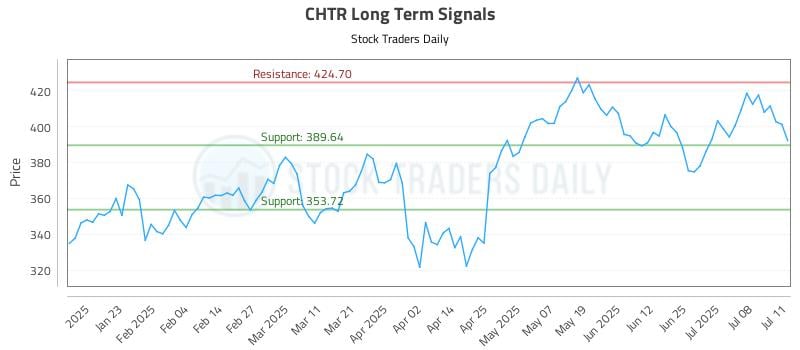 CHTR Long Term Analysis for July 13 2025