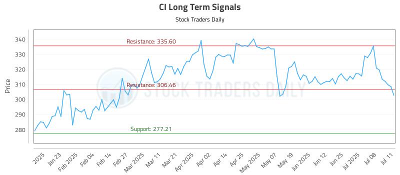 CI Long Term Analysis for July 13 2025 CI Long Term Analysis for July 13 2025