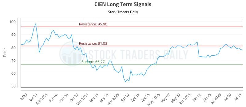 CIEN Long Term Analysis for July 13 2025 CIEN Long Term Analysis for July 13 2025