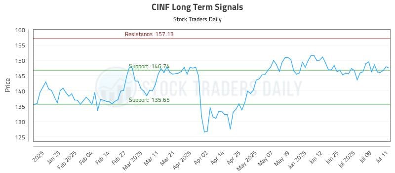 CINF Long Term Analysis for July 13 2025