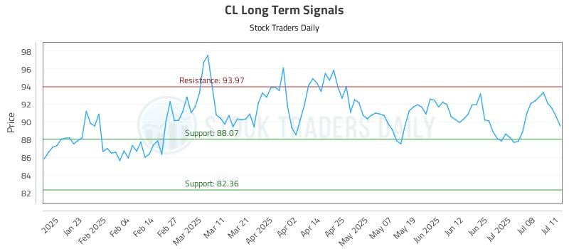 CL Long Term Analysis for July 13 2025 CL Long Term Analysis for July 13 2025