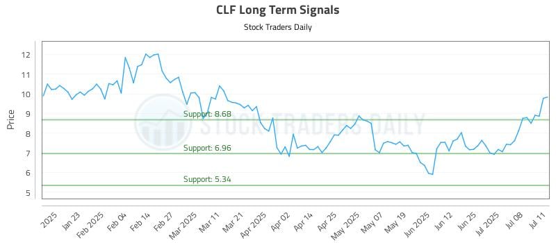 CLF Long Term Analysis for July 13 2025