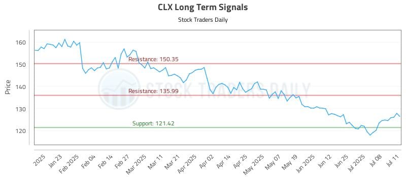 CLX Long Term Analysis for July 13 2025