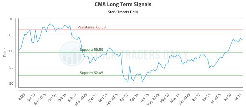 CMA Long Term Analysis for July 13 2025