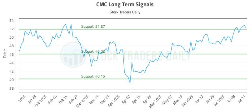 CMC Long Term Analysis for July 13 2025