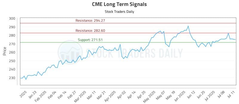 CME Long Term Analysis for July 13 2025 CME Long Term Analysis for July 13 2025