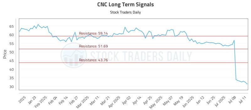 CNC Long Term Analysis for July 13 2025 CNC Long Term Analysis for July 13 2025