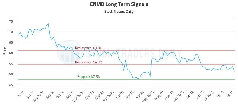 CNMD Long Term Analysis for July 13 2025