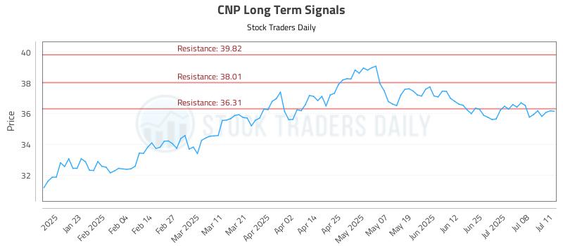 CNP Long Term Analysis for July 13 2025 CNP Long Term Analysis for July 13 2025