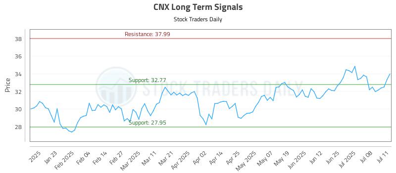 CNX Long Term Analysis for July 13 2025 CNX Long Term Analysis for July 13 2025