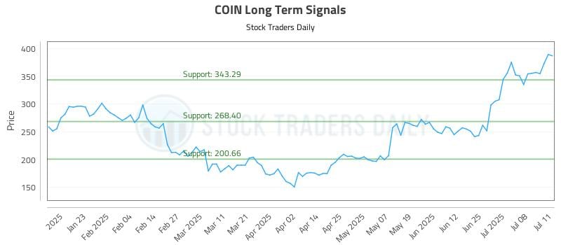 COIN Long Term Analysis for July 13 2025