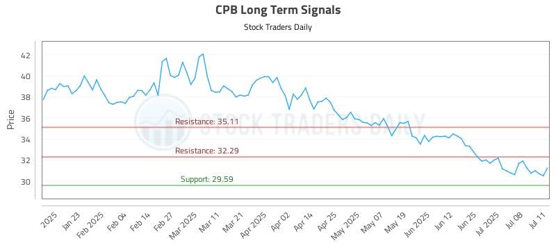CPB Long Term Analysis for July 13 2025 CPB Long Term Analysis for July 13 2025