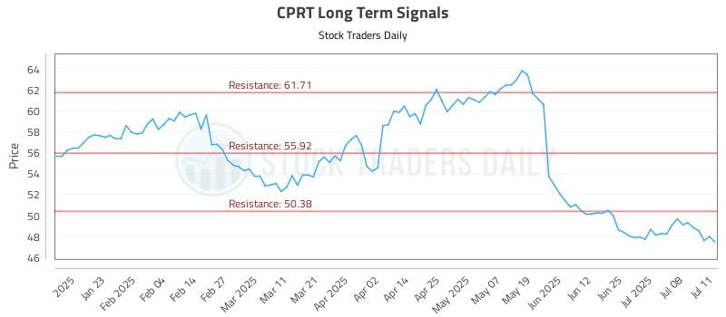 CPRT Long Term Analysis for July 13 2025