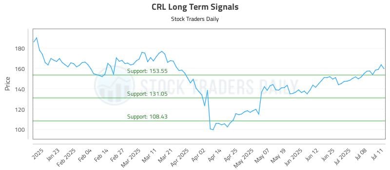CRL Long Term Analysis for July 13 2025