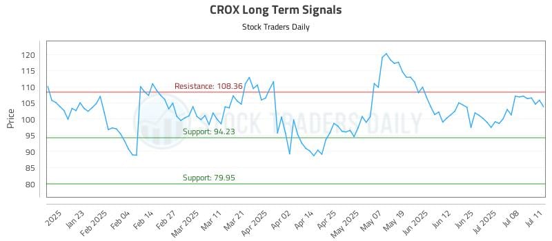 CROX Long Term Analysis for July 13 2025