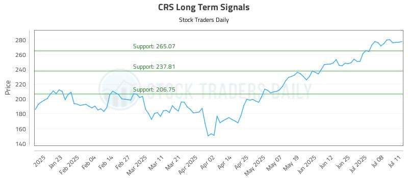 CRS Long Term Analysis for July 13 2025 CRS Long Term Analysis for July 13 2025
