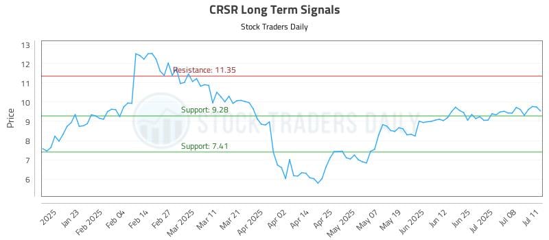 CRSR Long Term Analysis for July 13 2025