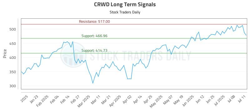 CRWD Long Term Analysis for July 13 2025 CRWD Long Term Analysis for July 13 2025
