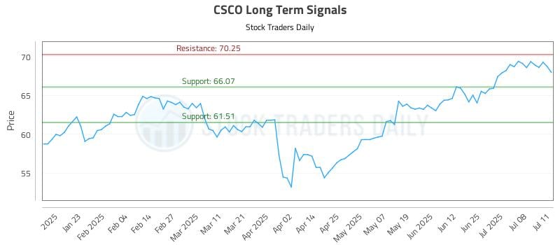 CSCO Long Term Analysis for July 13 2025 CSCO Long Term Analysis for July 13 2025
