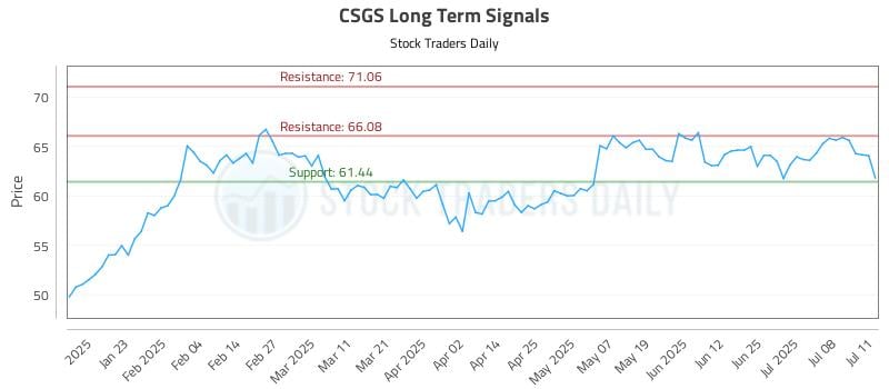 CSGS Long Term Analysis for July 13 2025 CSGS Long Term Analysis for July 13 2025