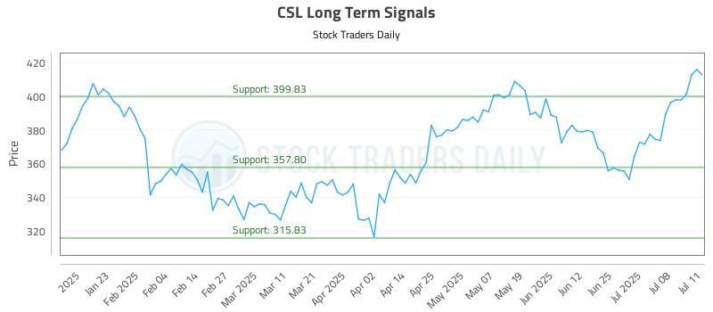 CSL Long Term Analysis for July 13 2025 CSL Long Term Analysis for July 13 2025