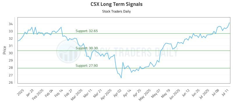 CSX Long Term Analysis for July 13 2025