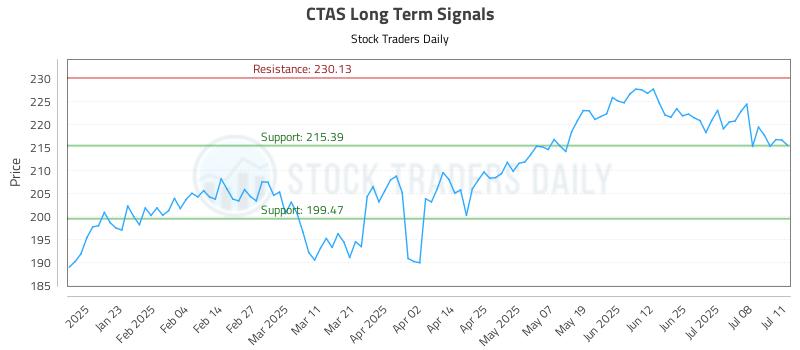CTAS Long Term Analysis for July 13 2025