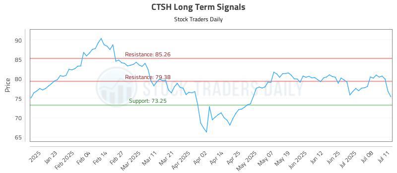CTSH Long Term Analysis for July 13 2025
