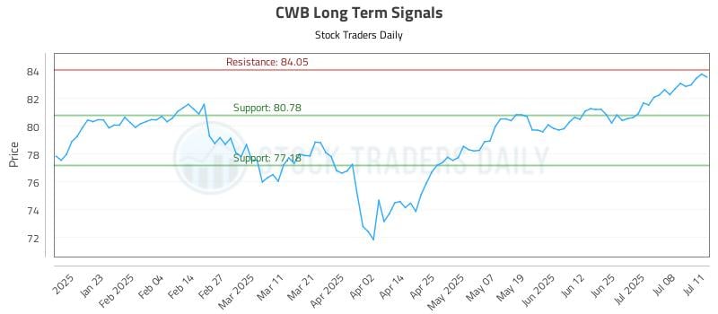 CWB Long Term Analysis for July 13 2025 CWB Long Term Analysis for July 13 2025
